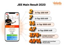 Vedantu achieve 99% percentile in JEE mains