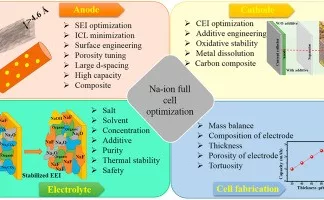 Sodium-ion batteries offer sustainable energy solutions