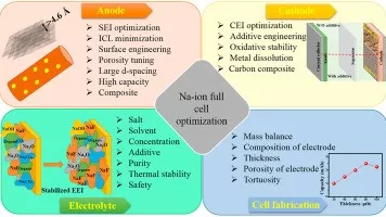 Sodium-ion batteries offer sustainable energy solutions